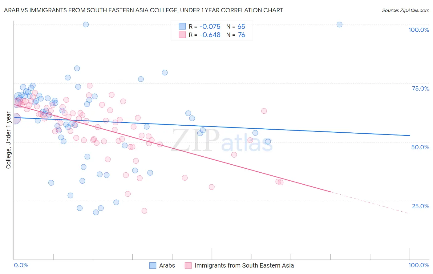 Arab vs Immigrants from South Eastern Asia College, Under 1 year