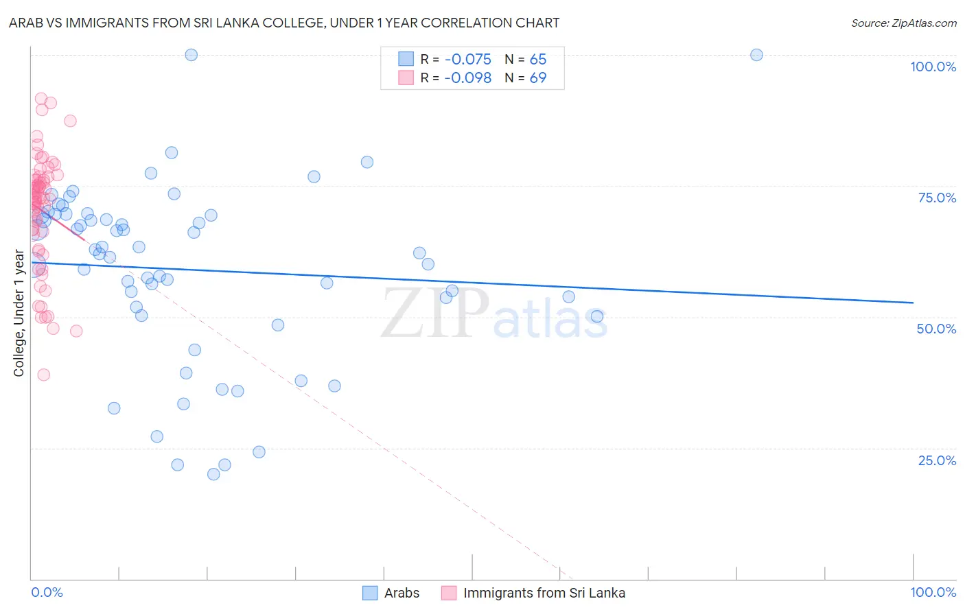 Arab vs Immigrants from Sri Lanka College, Under 1 year