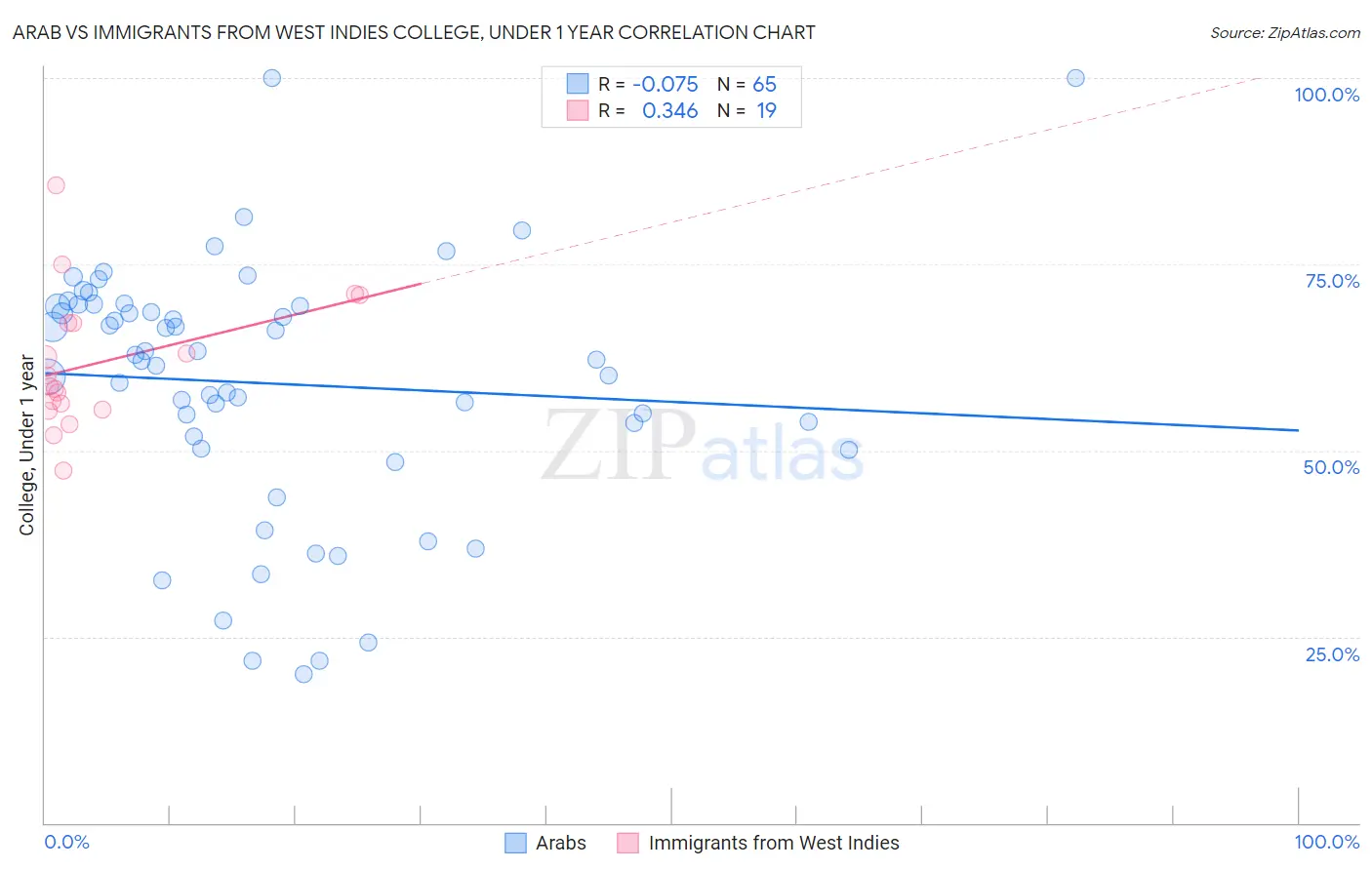 Arab vs Immigrants from West Indies College, Under 1 year
