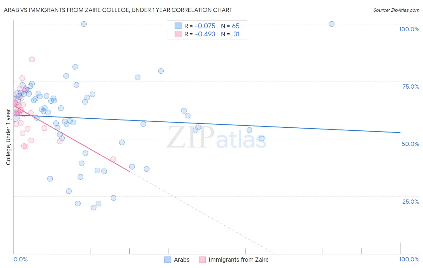 Arab vs Immigrants from Zaire College, Under 1 year