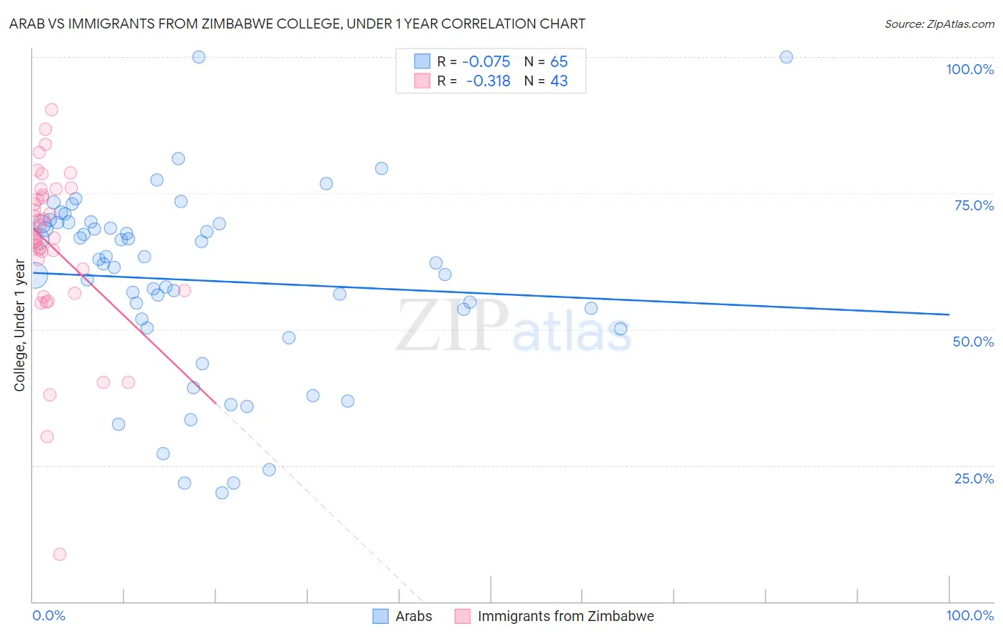 Arab vs Immigrants from Zimbabwe College, Under 1 year