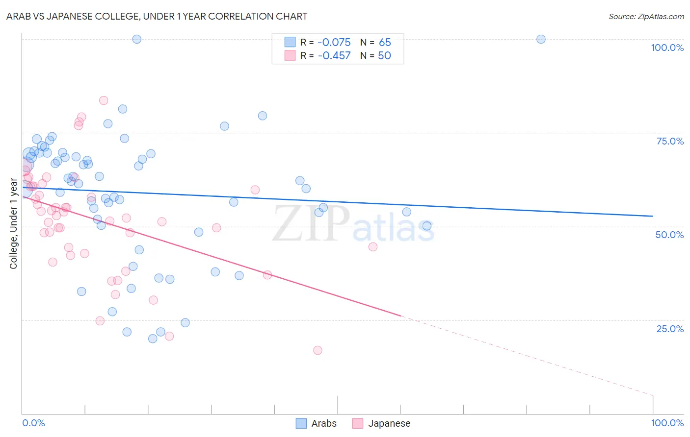 Arab vs Japanese College, Under 1 year