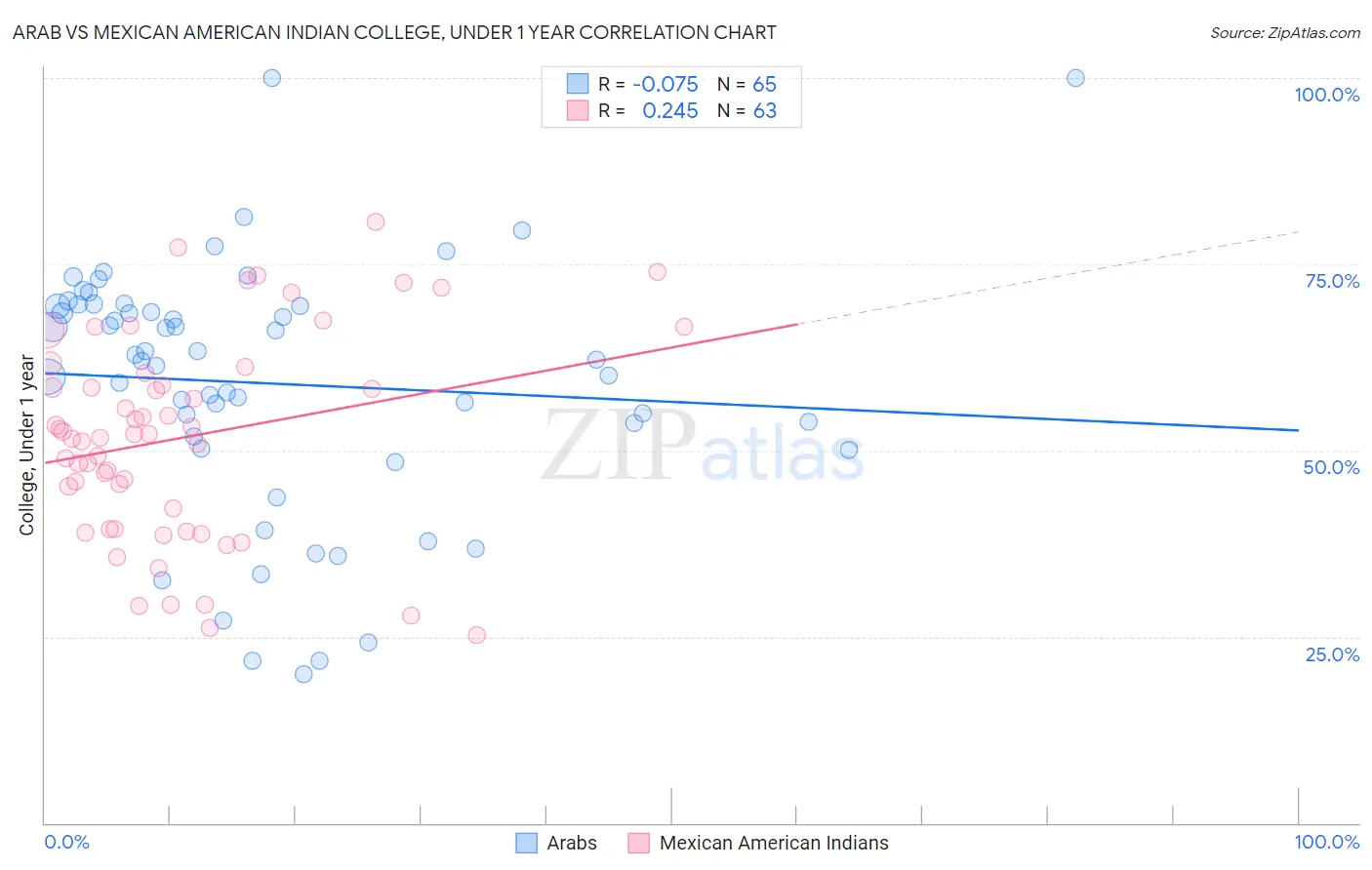 Arab vs Mexican American Indian College, Under 1 year