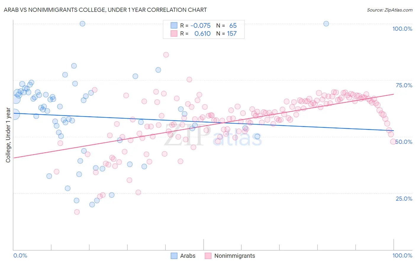 Arab vs Nonimmigrants College, Under 1 year