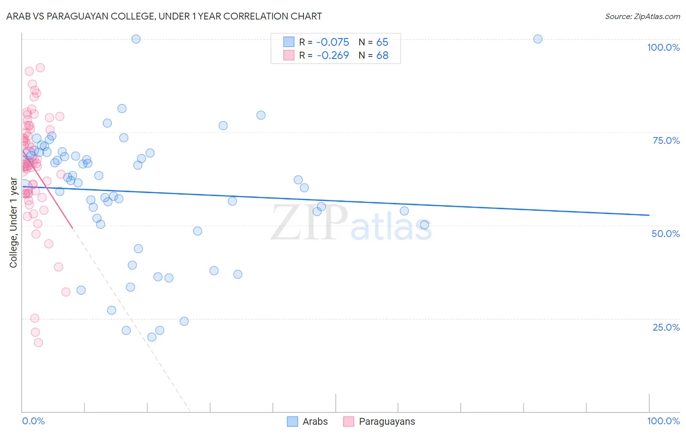 Arab vs Paraguayan College, Under 1 year