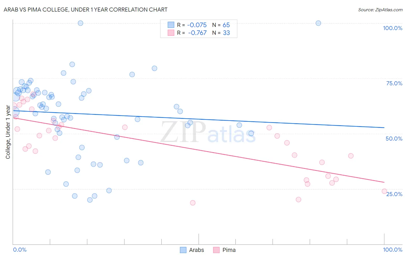 Arab vs Pima College, Under 1 year