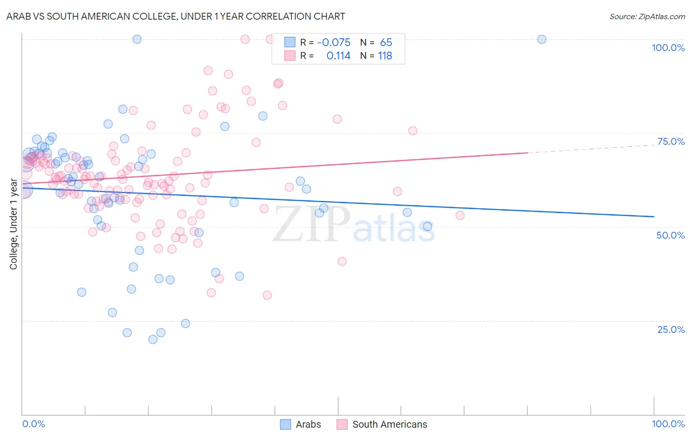 Arab vs South American College, Under 1 year