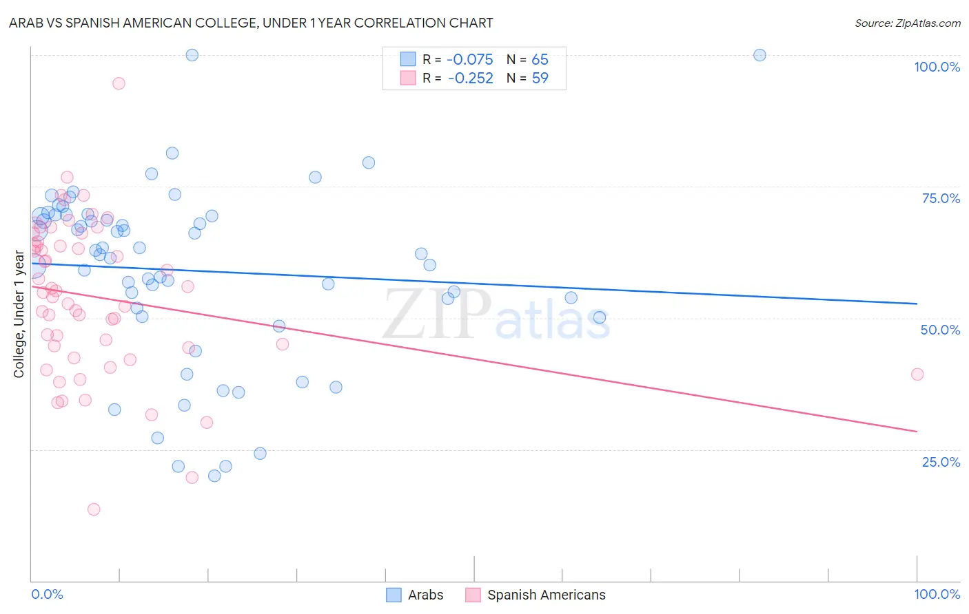 Arab vs Spanish American College, Under 1 year
