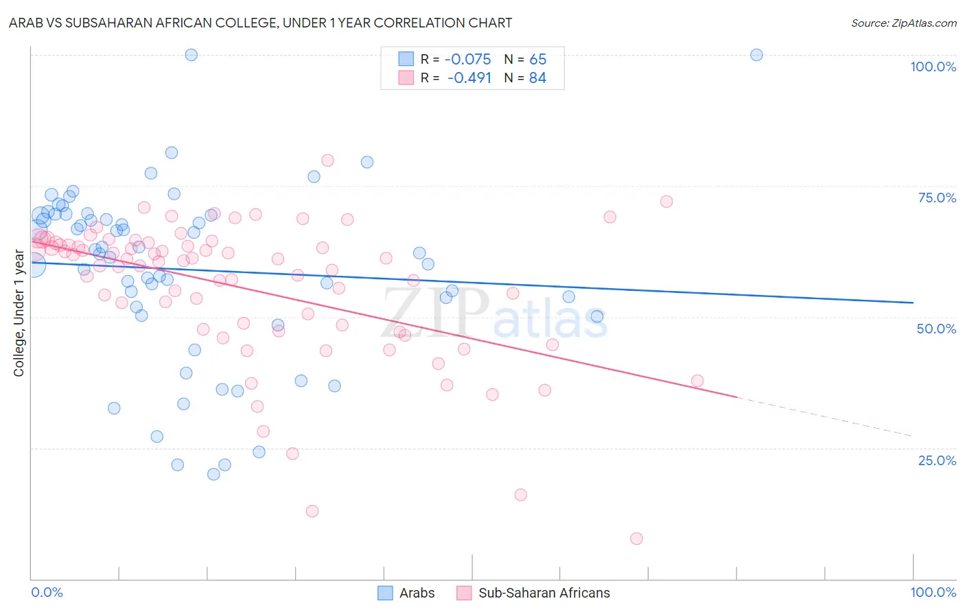 Arab vs Subsaharan African College, Under 1 year