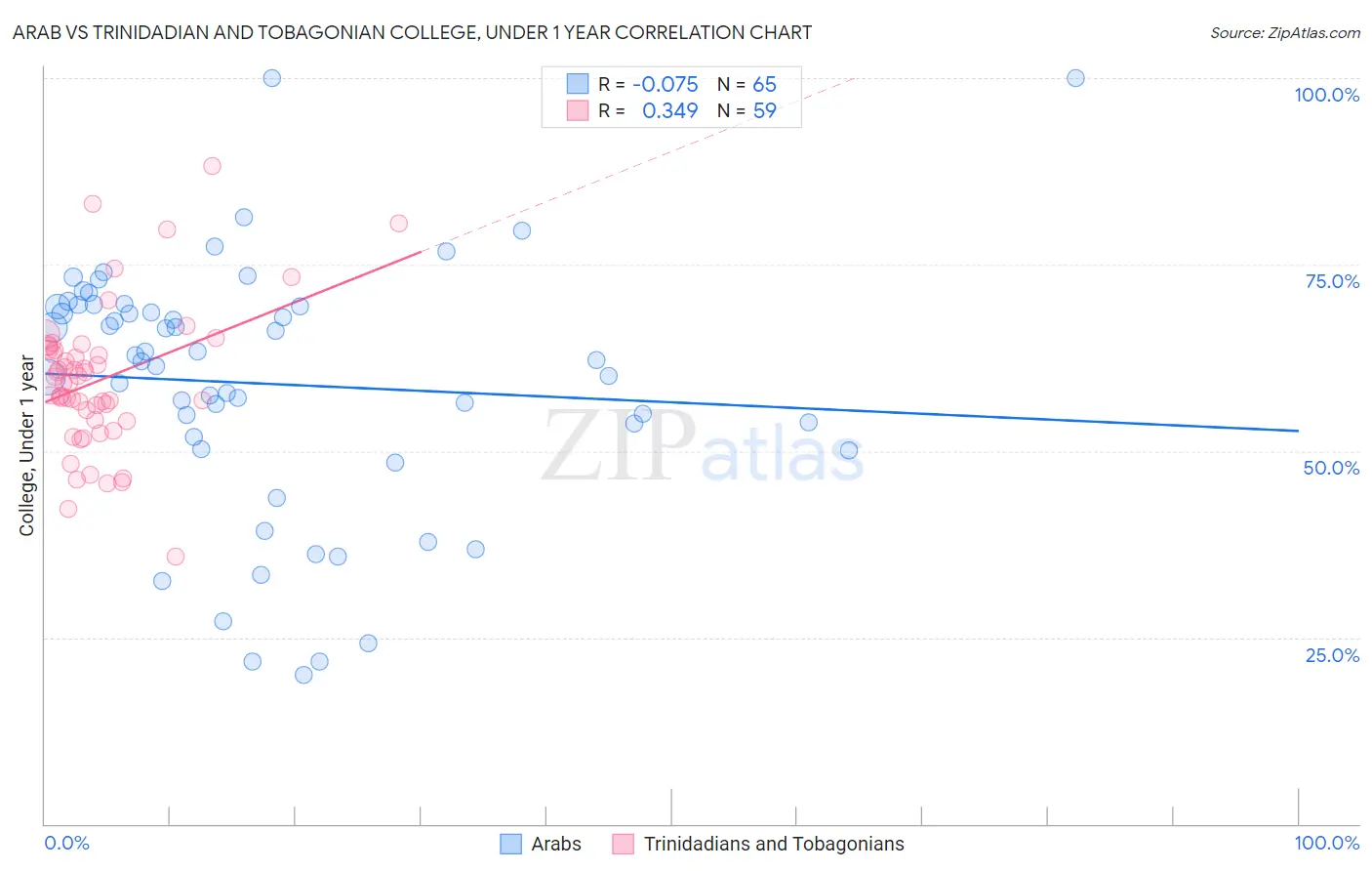 Arab vs Trinidadian and Tobagonian College, Under 1 year