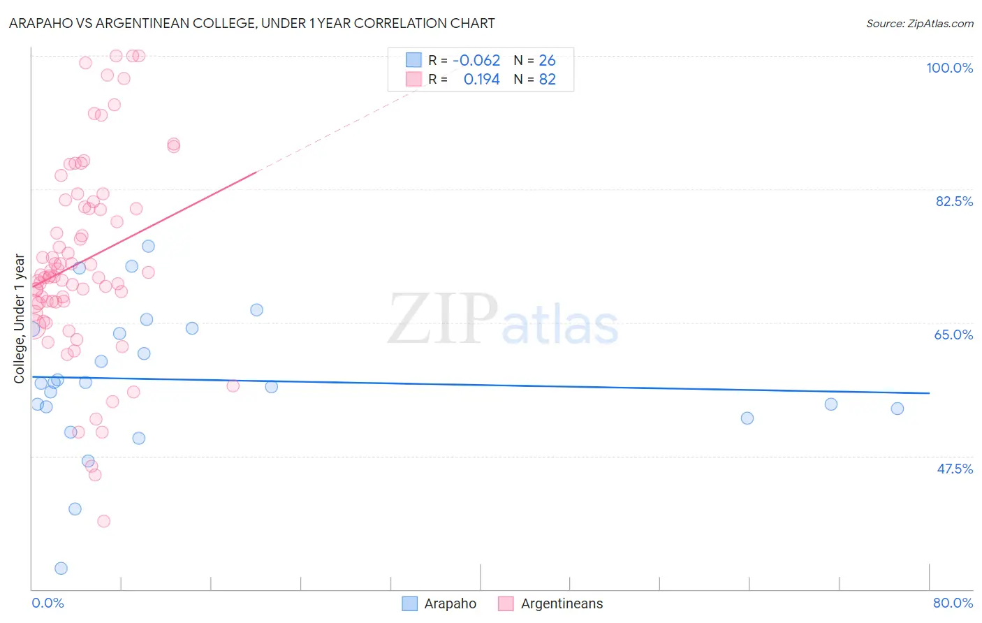 Arapaho vs Argentinean College, Under 1 year