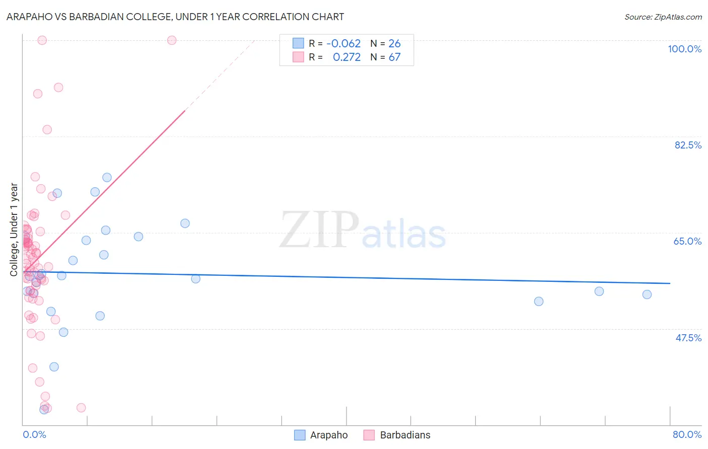 Arapaho vs Barbadian College, Under 1 year