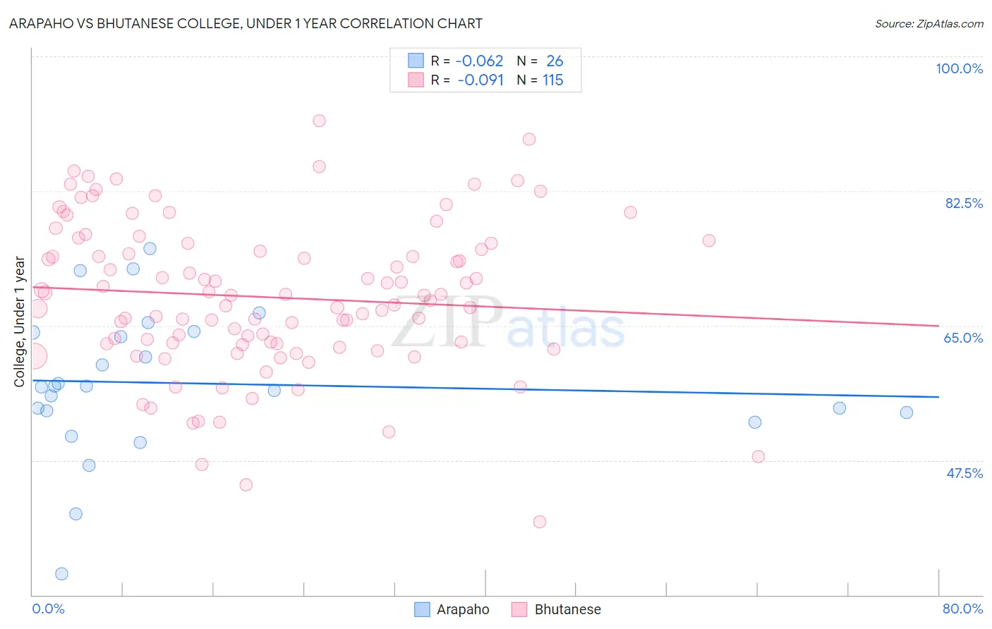 Arapaho vs Bhutanese College, Under 1 year
