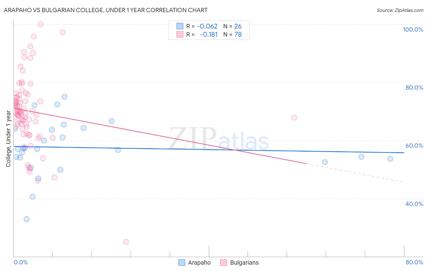Arapaho vs Bulgarian College, Under 1 year