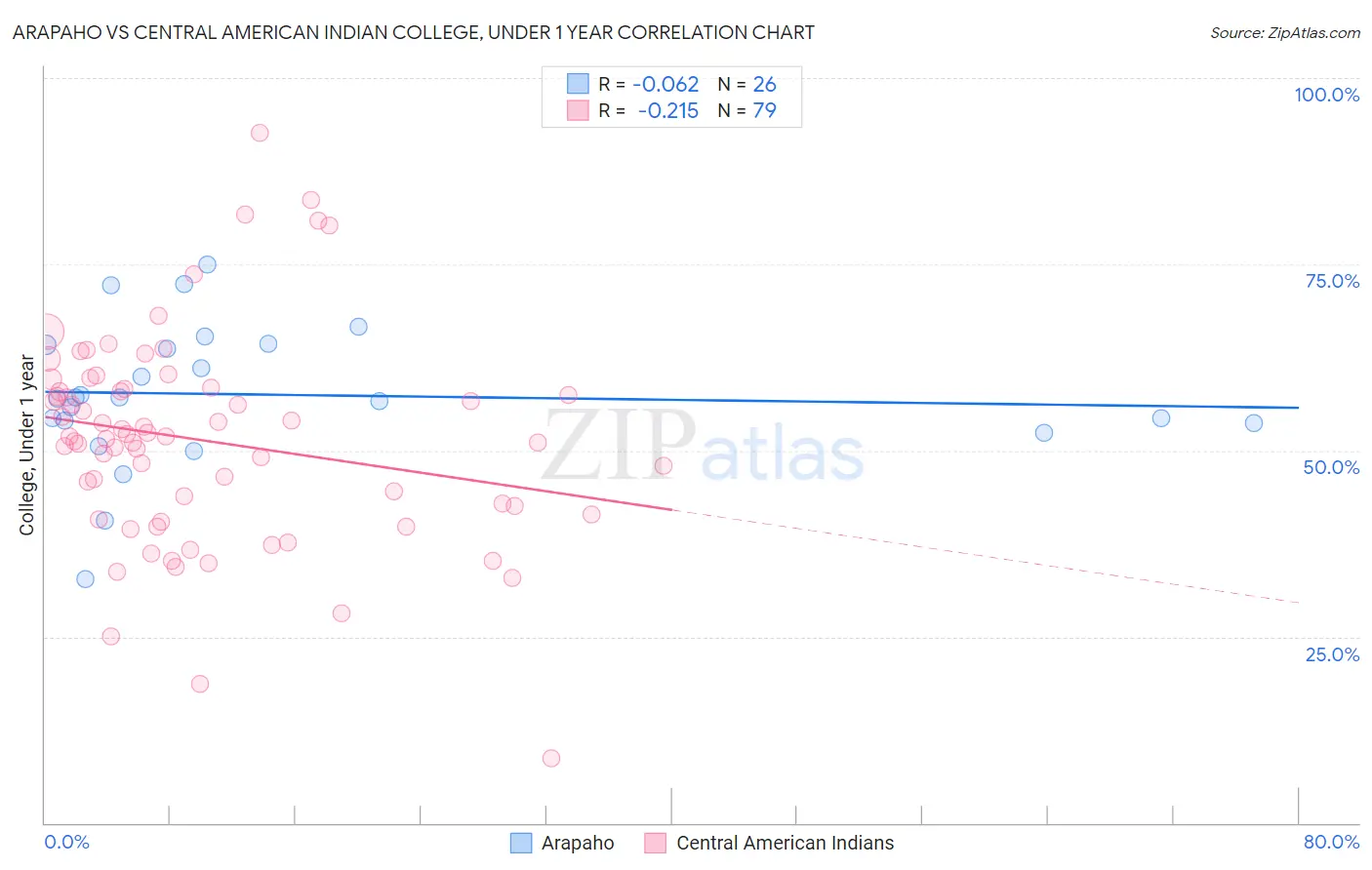 Arapaho vs Central American Indian College, Under 1 year