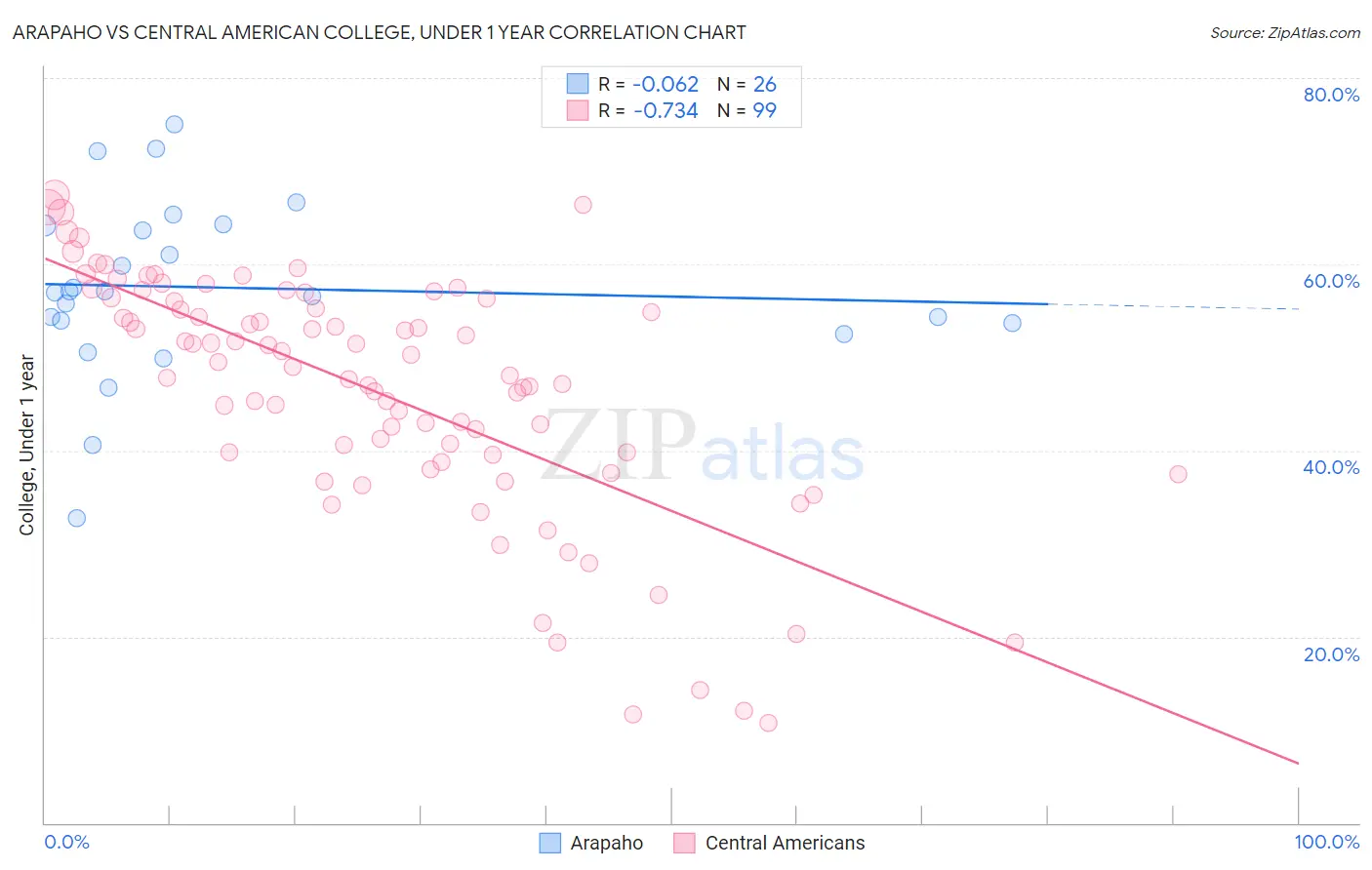 Arapaho vs Central American College, Under 1 year