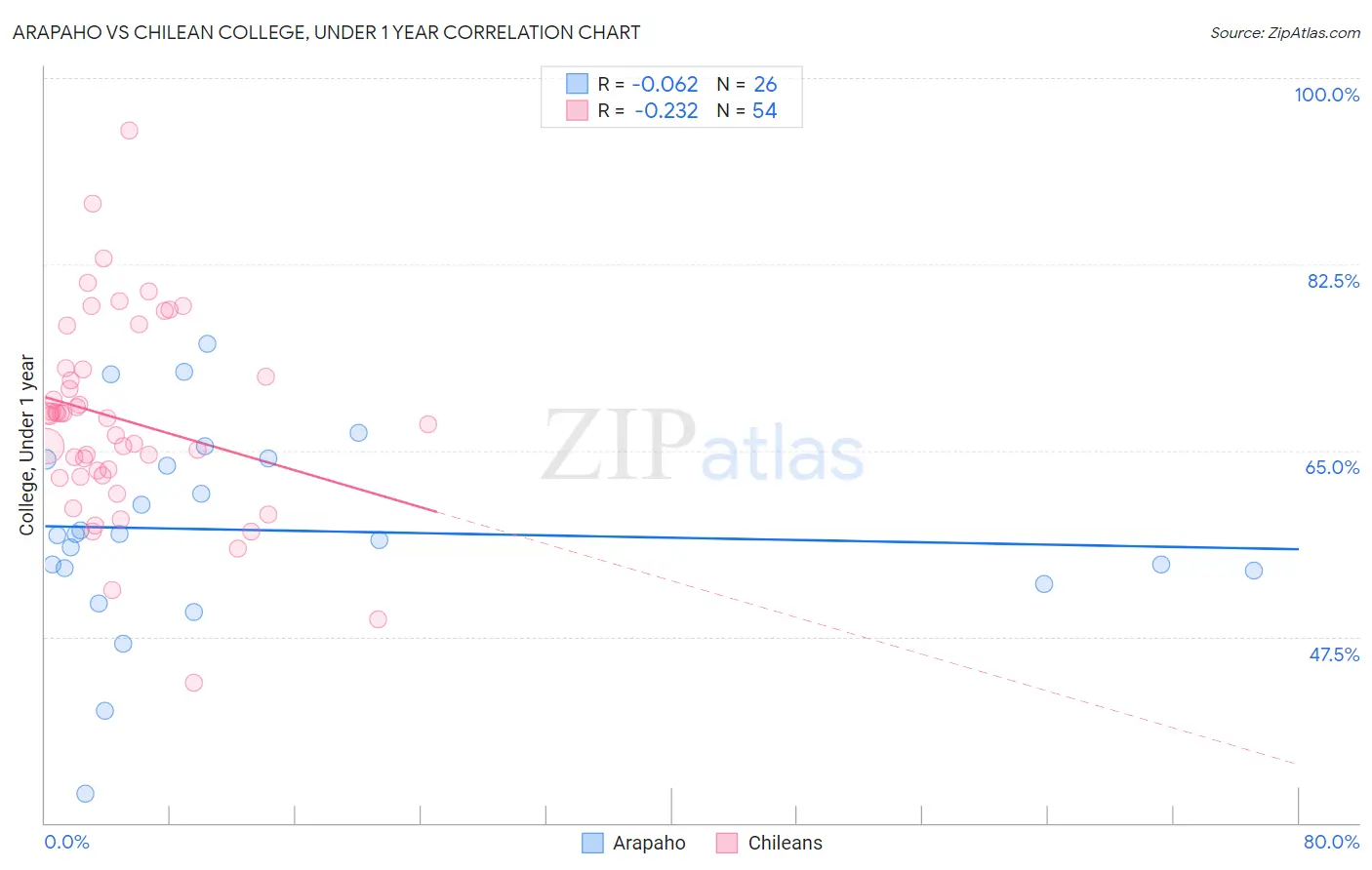 Arapaho vs Chilean College, Under 1 year