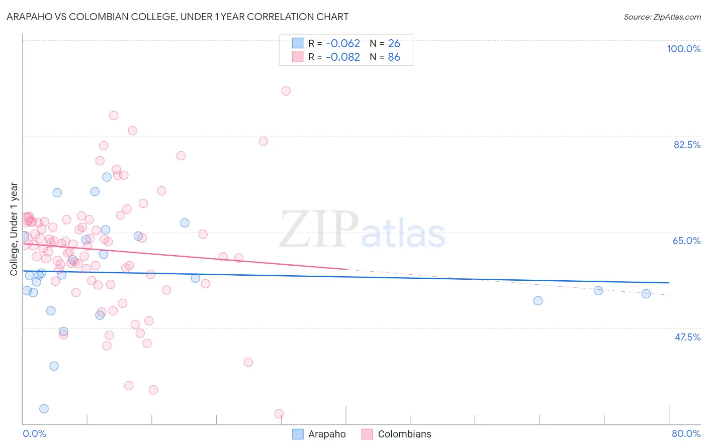 Arapaho vs Colombian College, Under 1 year