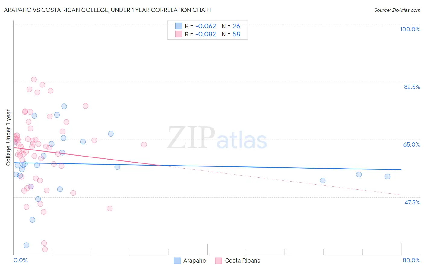 Arapaho vs Costa Rican College, Under 1 year