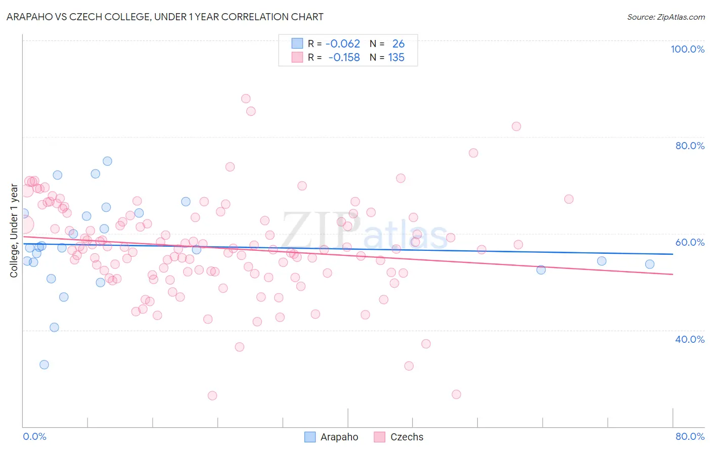 Arapaho vs Czech College, Under 1 year