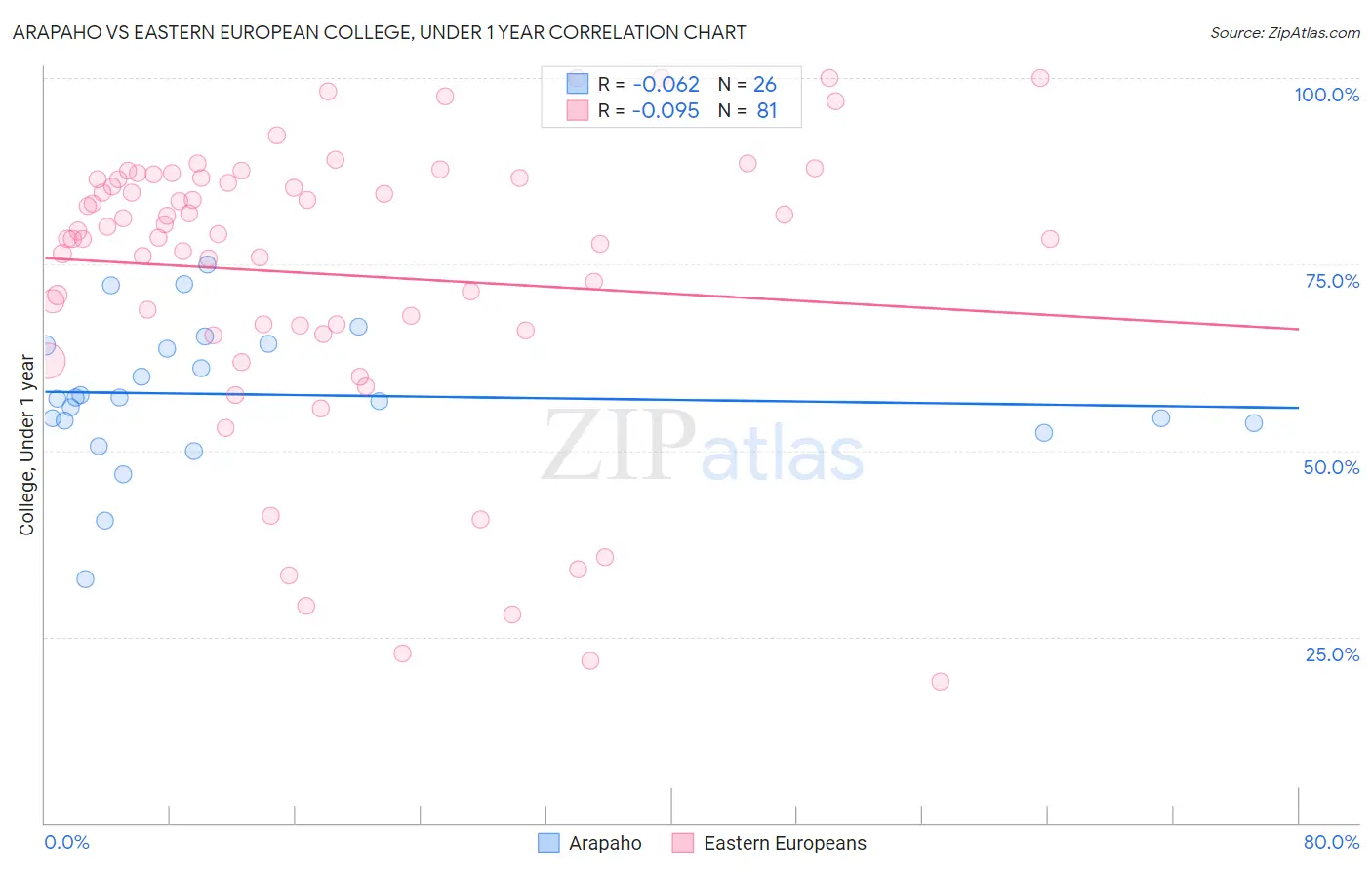 Arapaho vs Eastern European College, Under 1 year