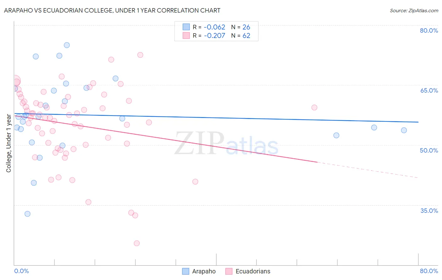 Arapaho vs Ecuadorian College, Under 1 year