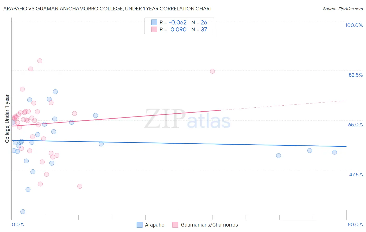 Arapaho vs Guamanian/Chamorro College, Under 1 year