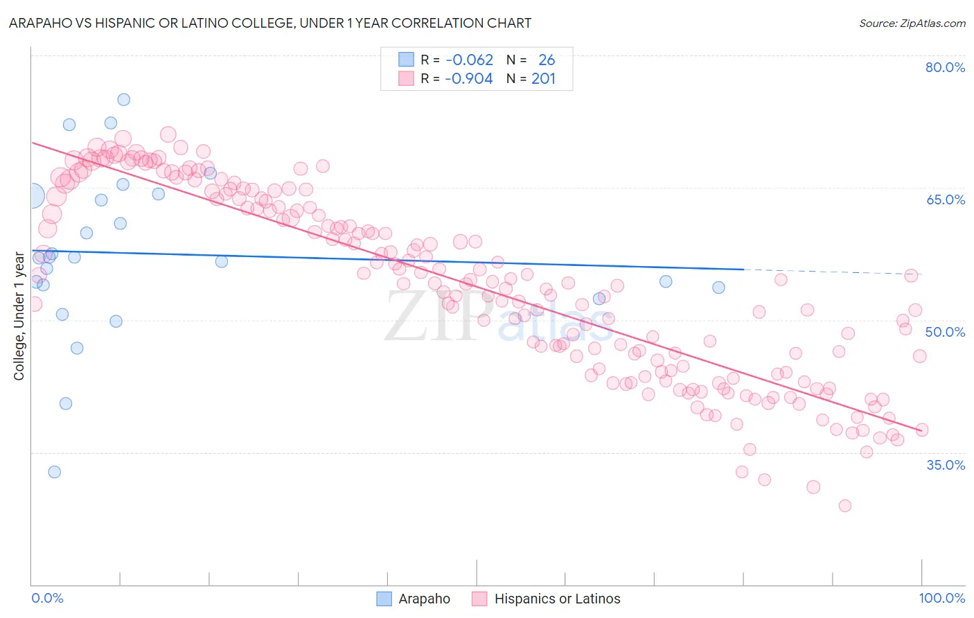 Arapaho vs Hispanic or Latino College, Under 1 year