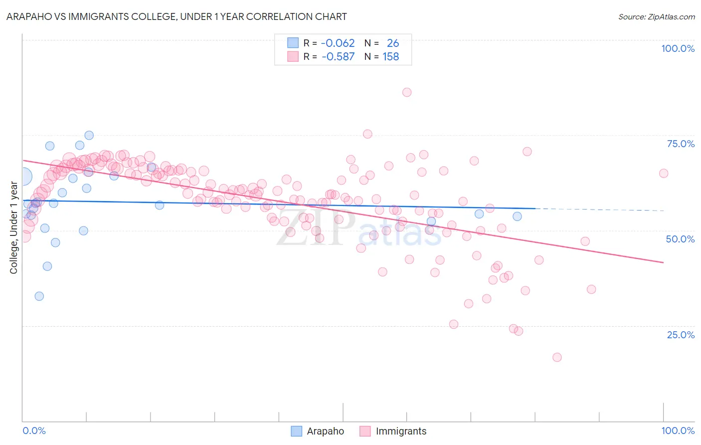 Arapaho vs Immigrants College, Under 1 year