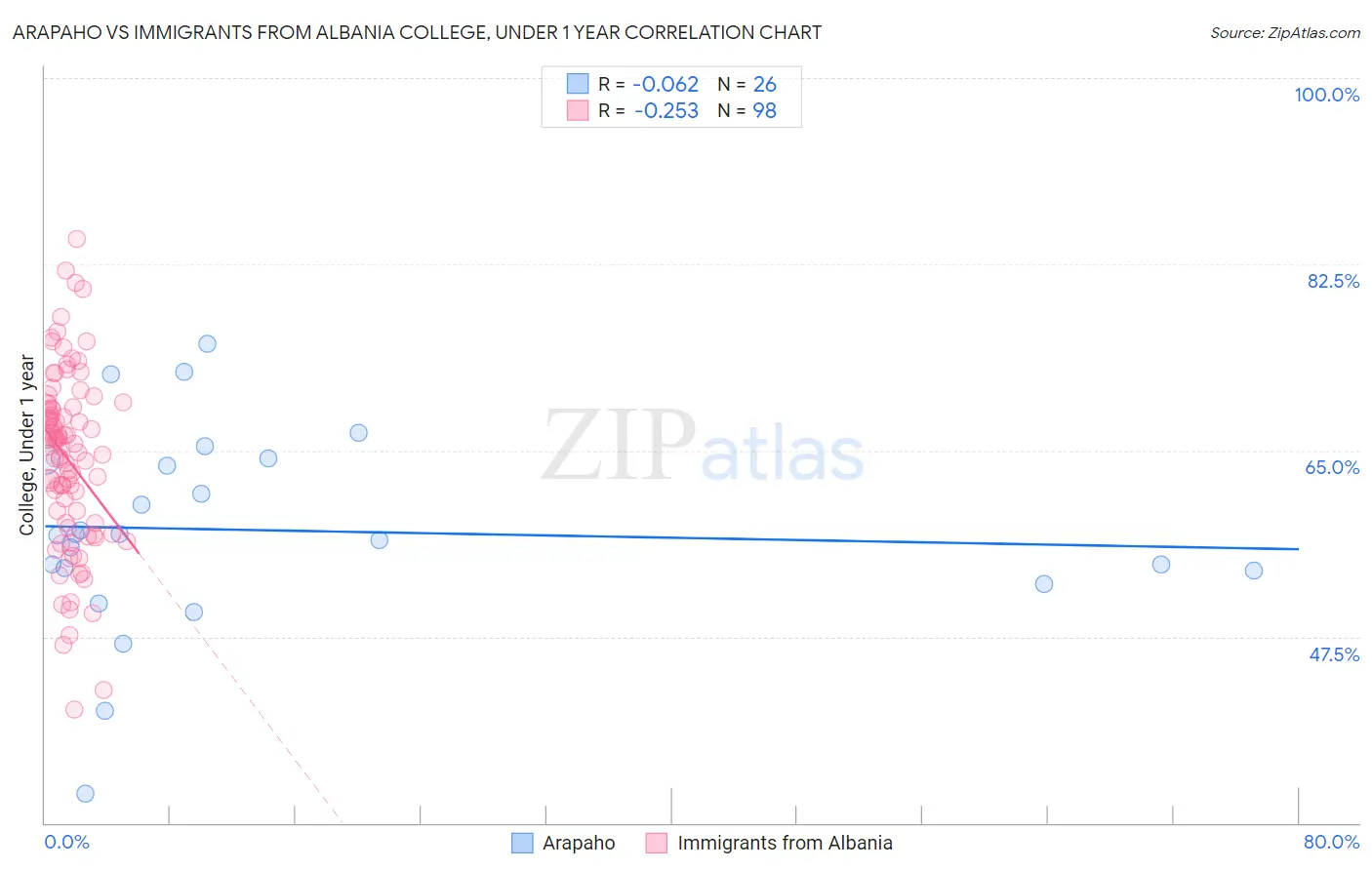 Arapaho vs Immigrants from Albania College, Under 1 year
