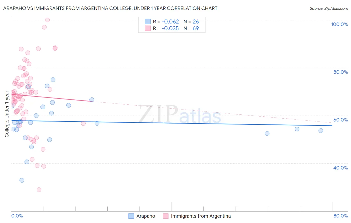 Arapaho vs Immigrants from Argentina College, Under 1 year