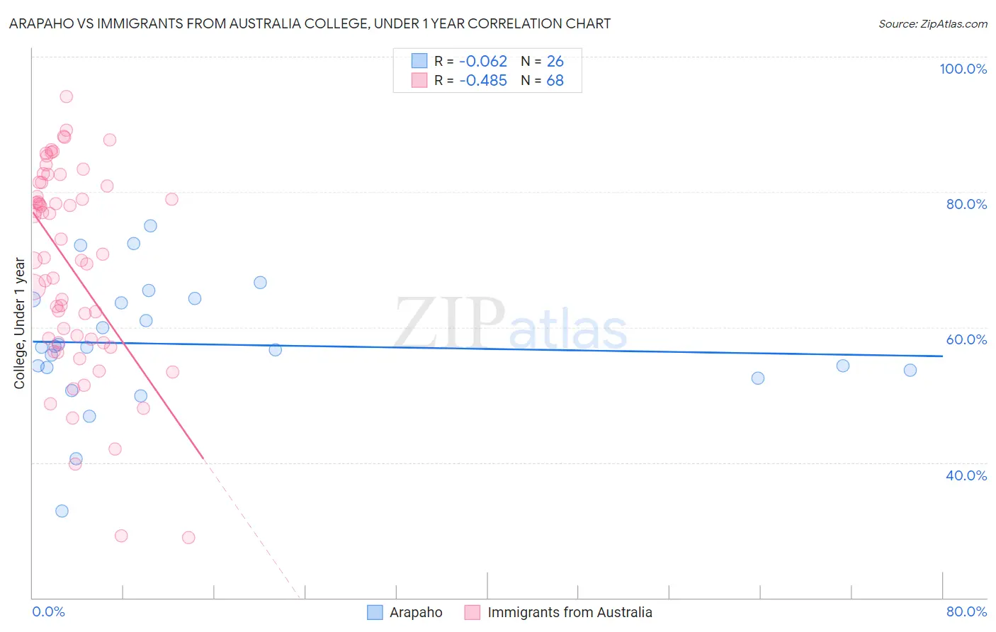 Arapaho vs Immigrants from Australia College, Under 1 year