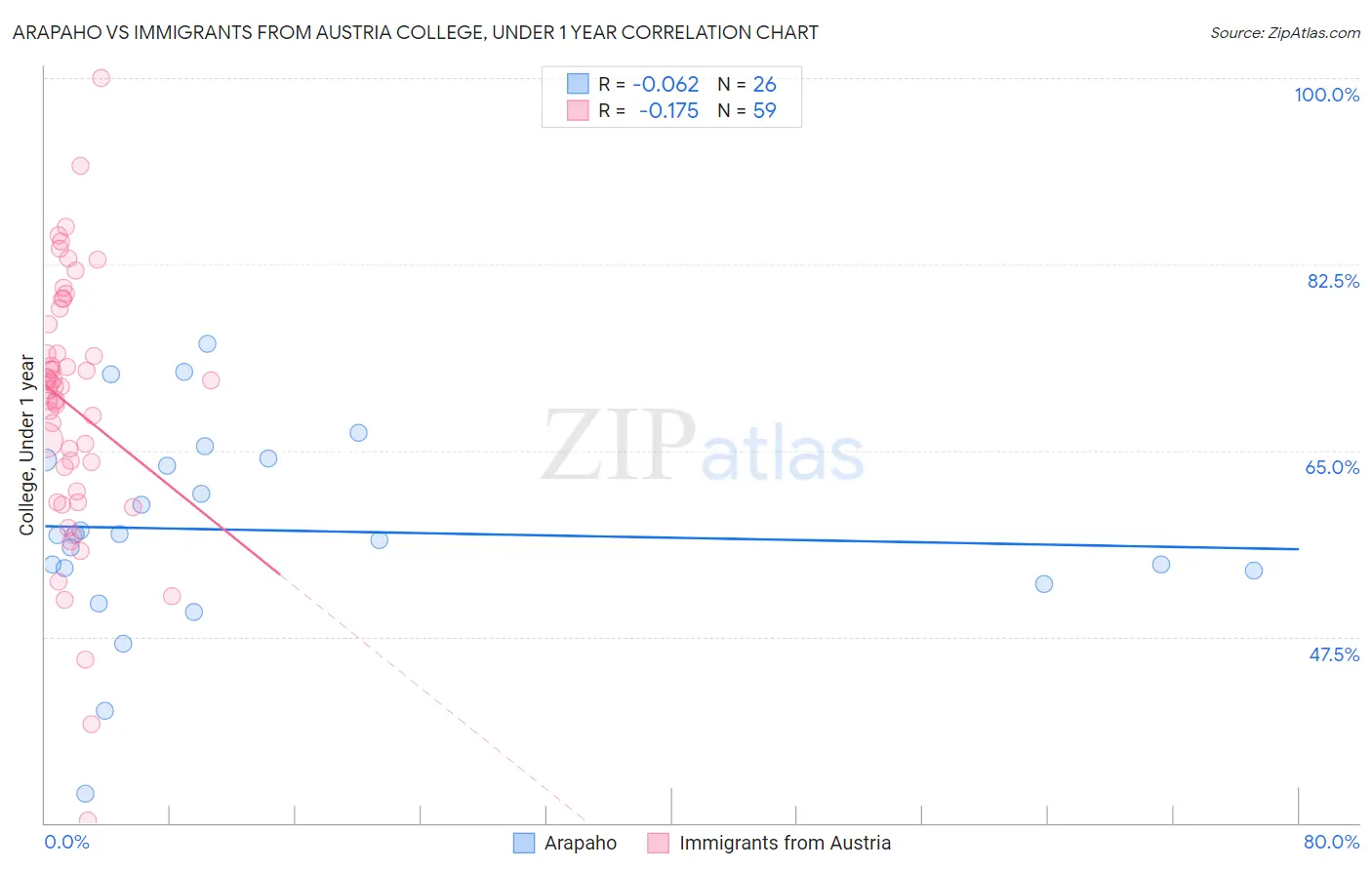 Arapaho vs Immigrants from Austria College, Under 1 year