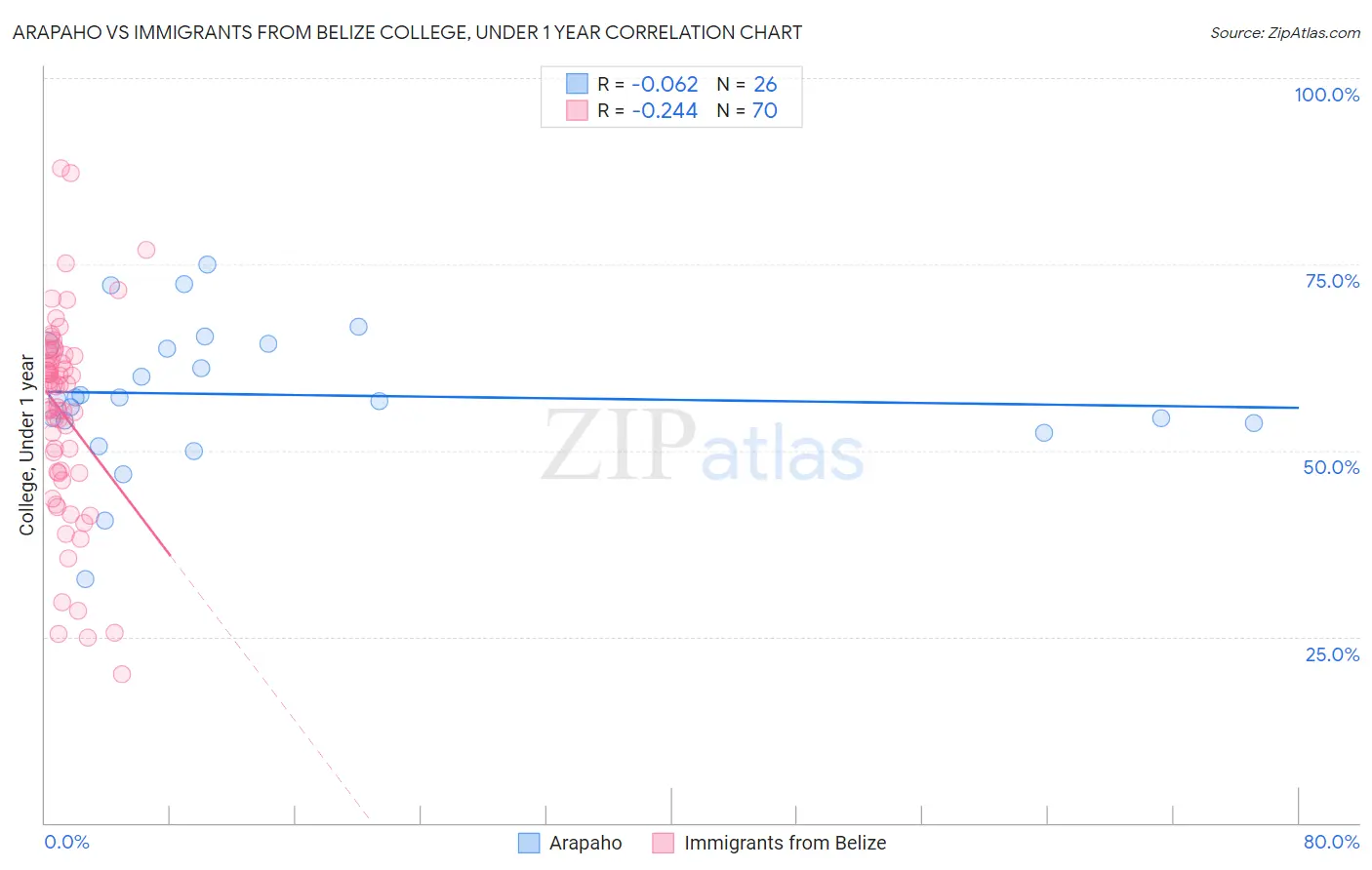 Arapaho vs Immigrants from Belize College, Under 1 year