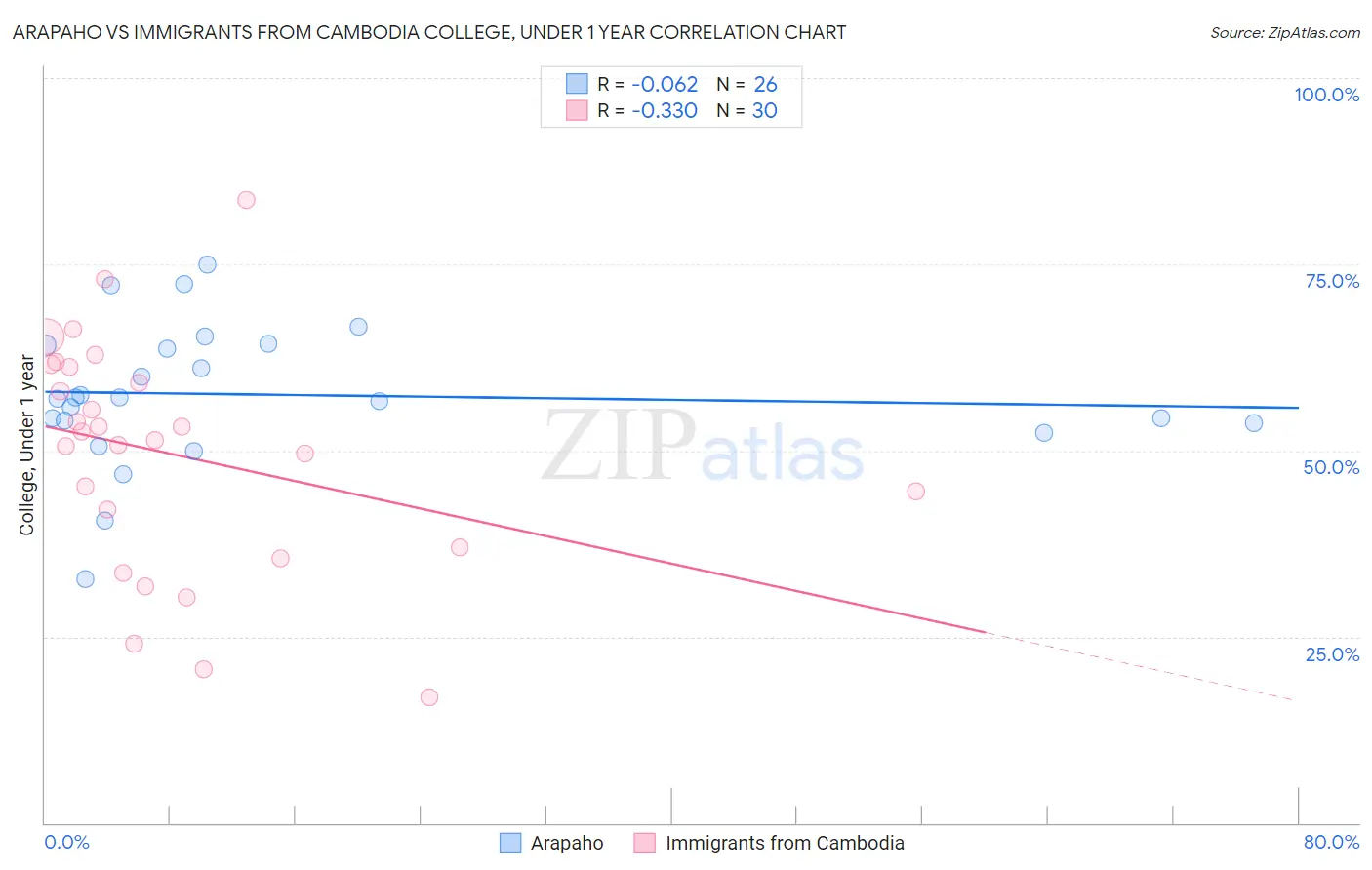 Arapaho vs Immigrants from Cambodia College, Under 1 year