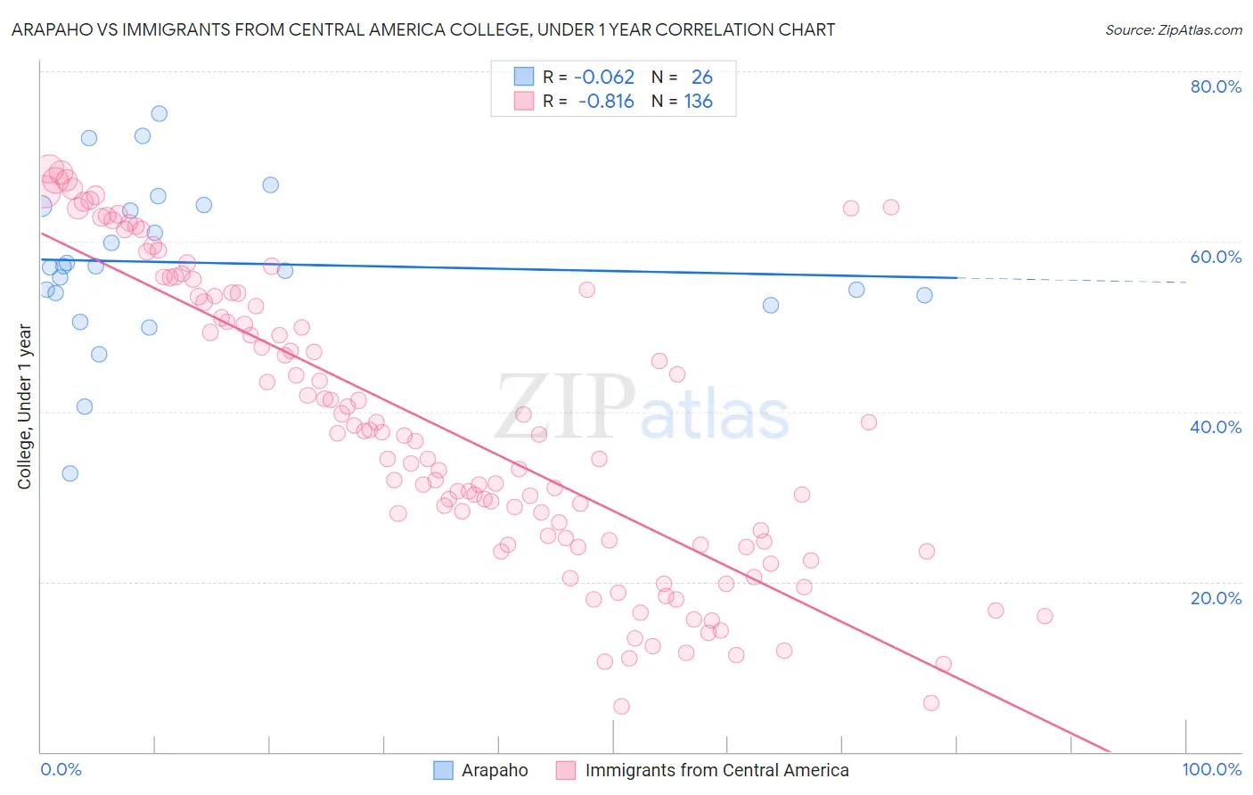 Arapaho vs Immigrants from Central America College, Under 1 year