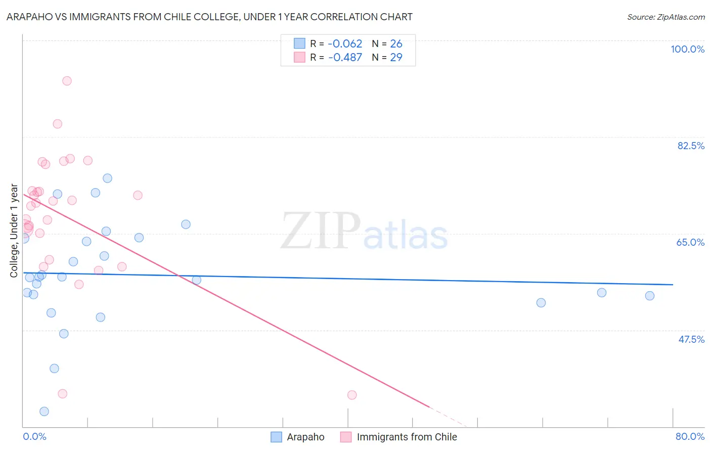 Arapaho vs Immigrants from Chile College, Under 1 year