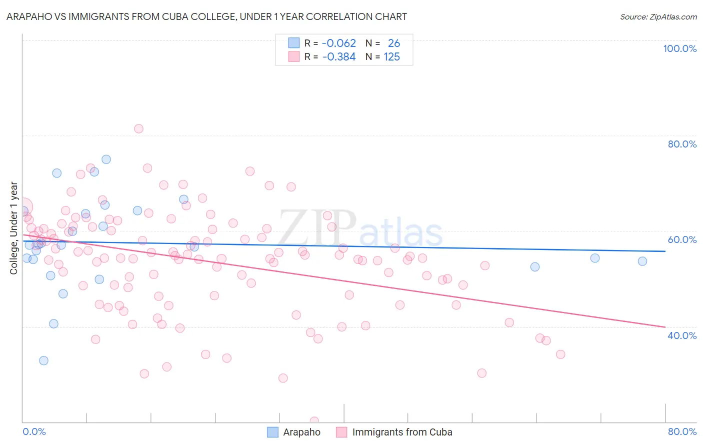 Arapaho vs Immigrants from Cuba College, Under 1 year