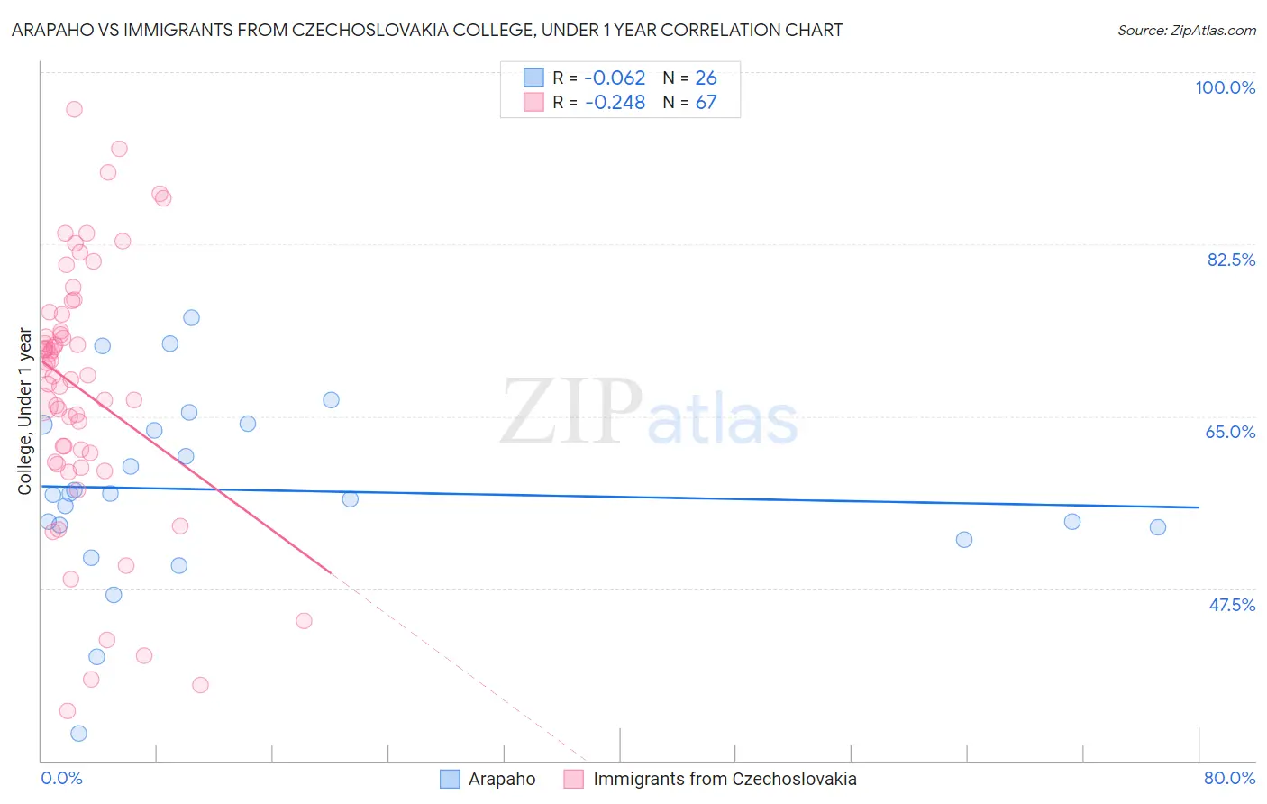 Arapaho vs Immigrants from Czechoslovakia College, Under 1 year