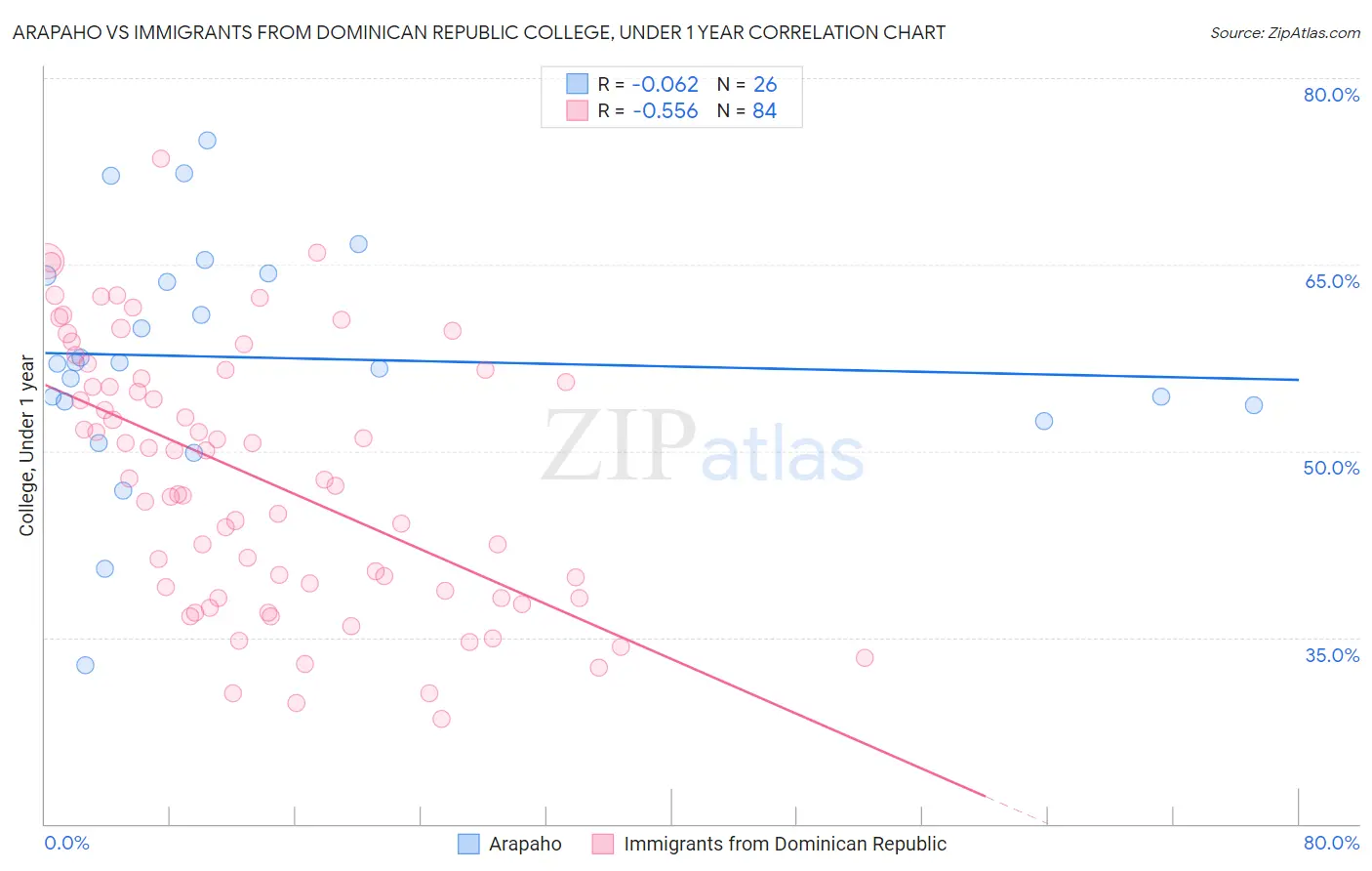 Arapaho vs Immigrants from Dominican Republic College, Under 1 year