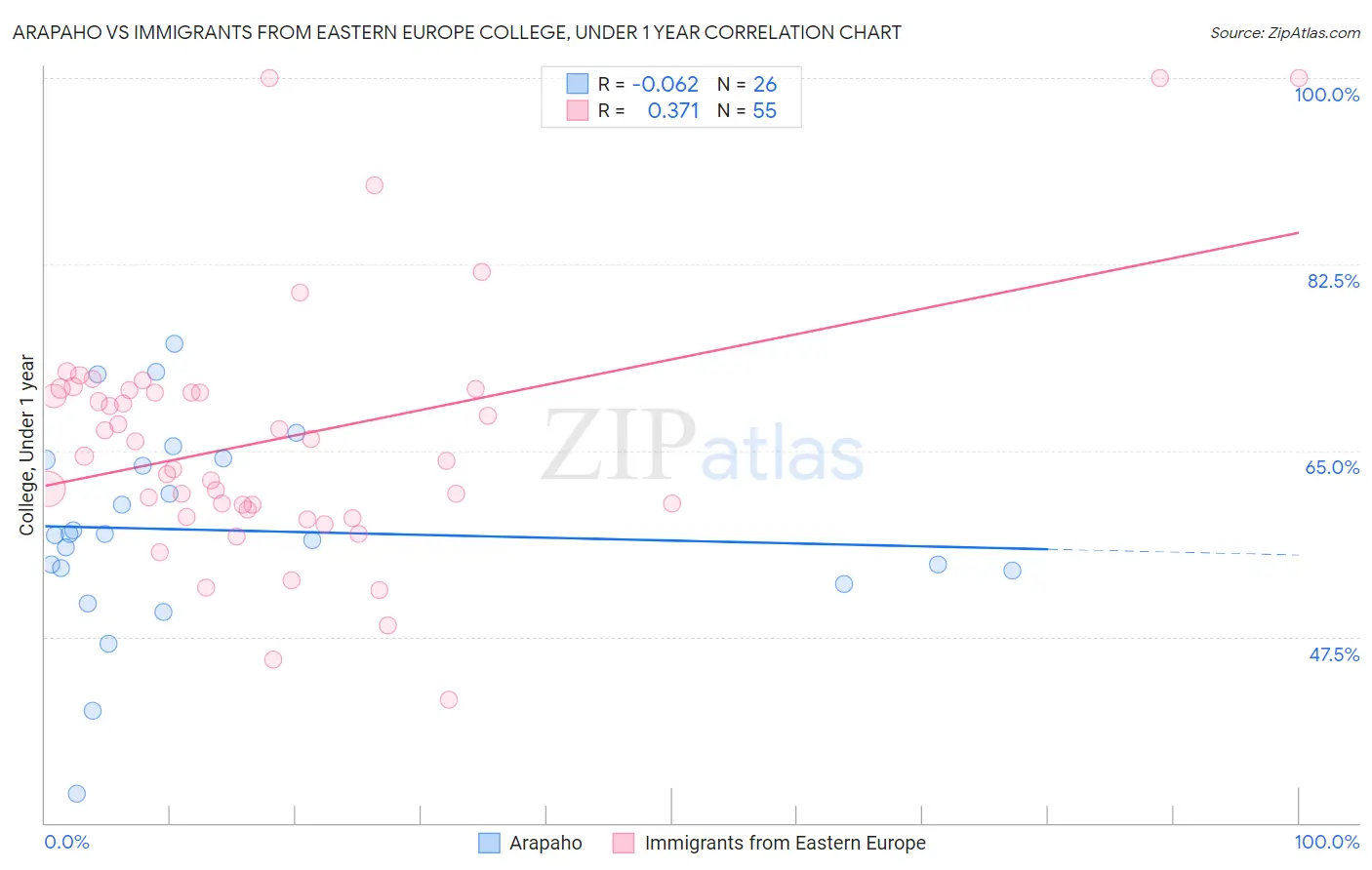 Arapaho vs Immigrants from Eastern Europe College, Under 1 year