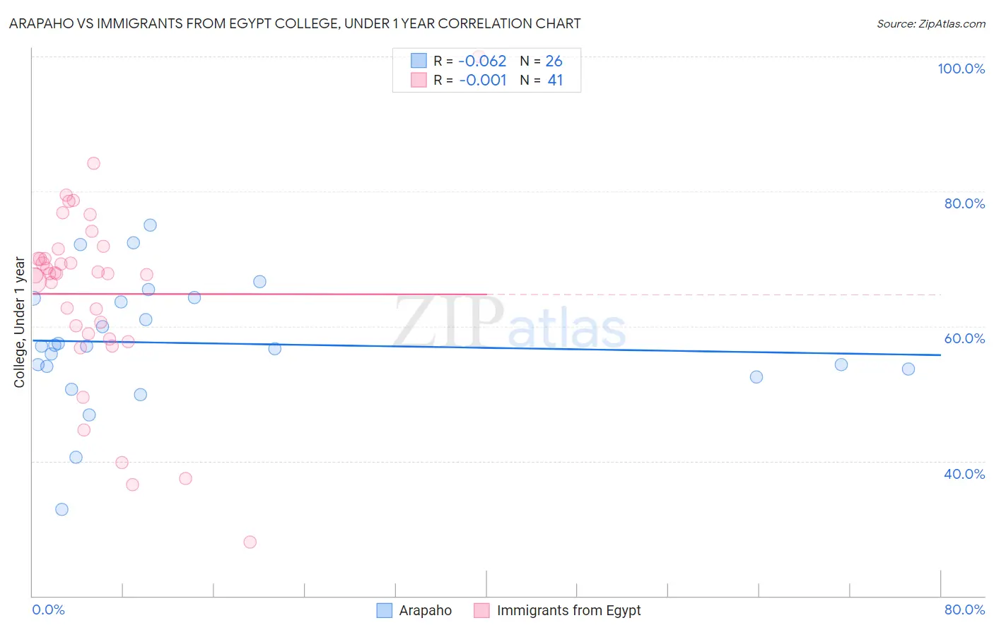 Arapaho vs Immigrants from Egypt College, Under 1 year