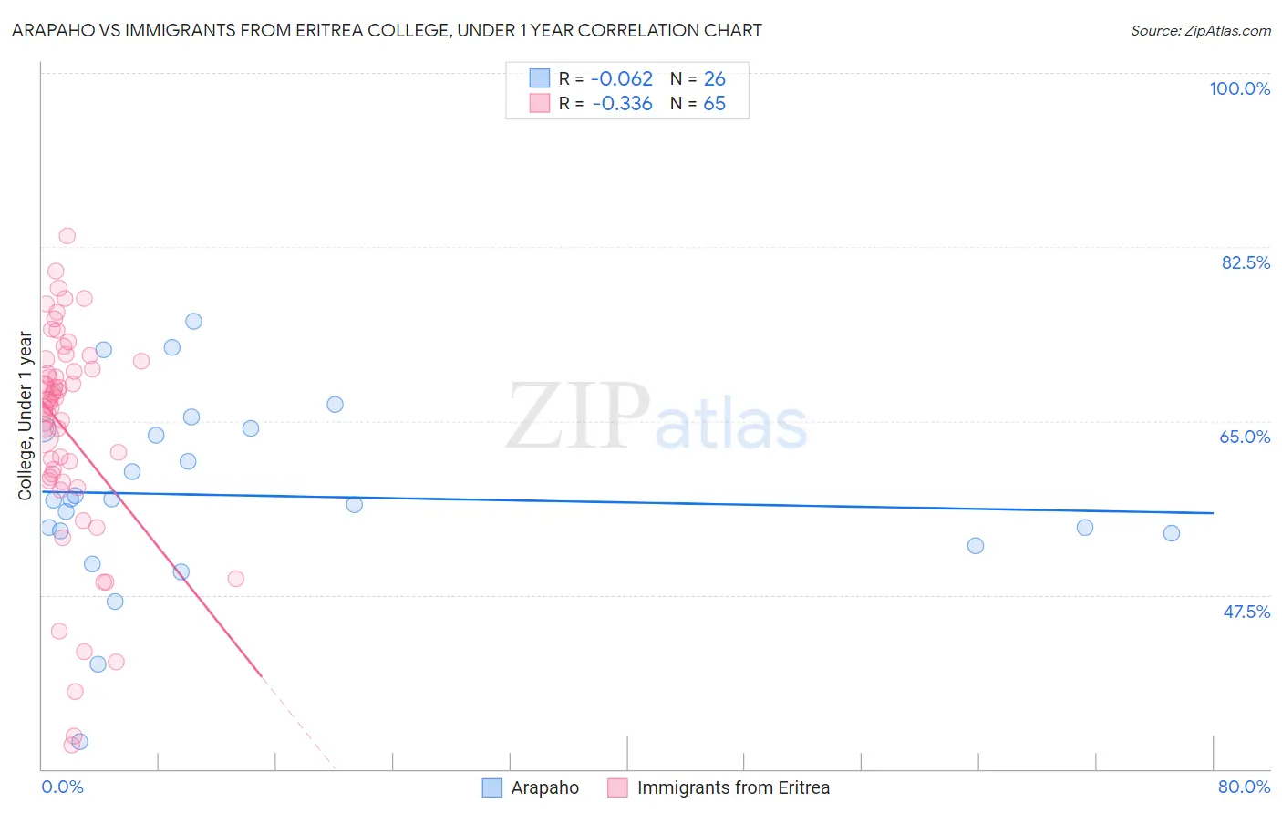 Arapaho vs Immigrants from Eritrea College, Under 1 year