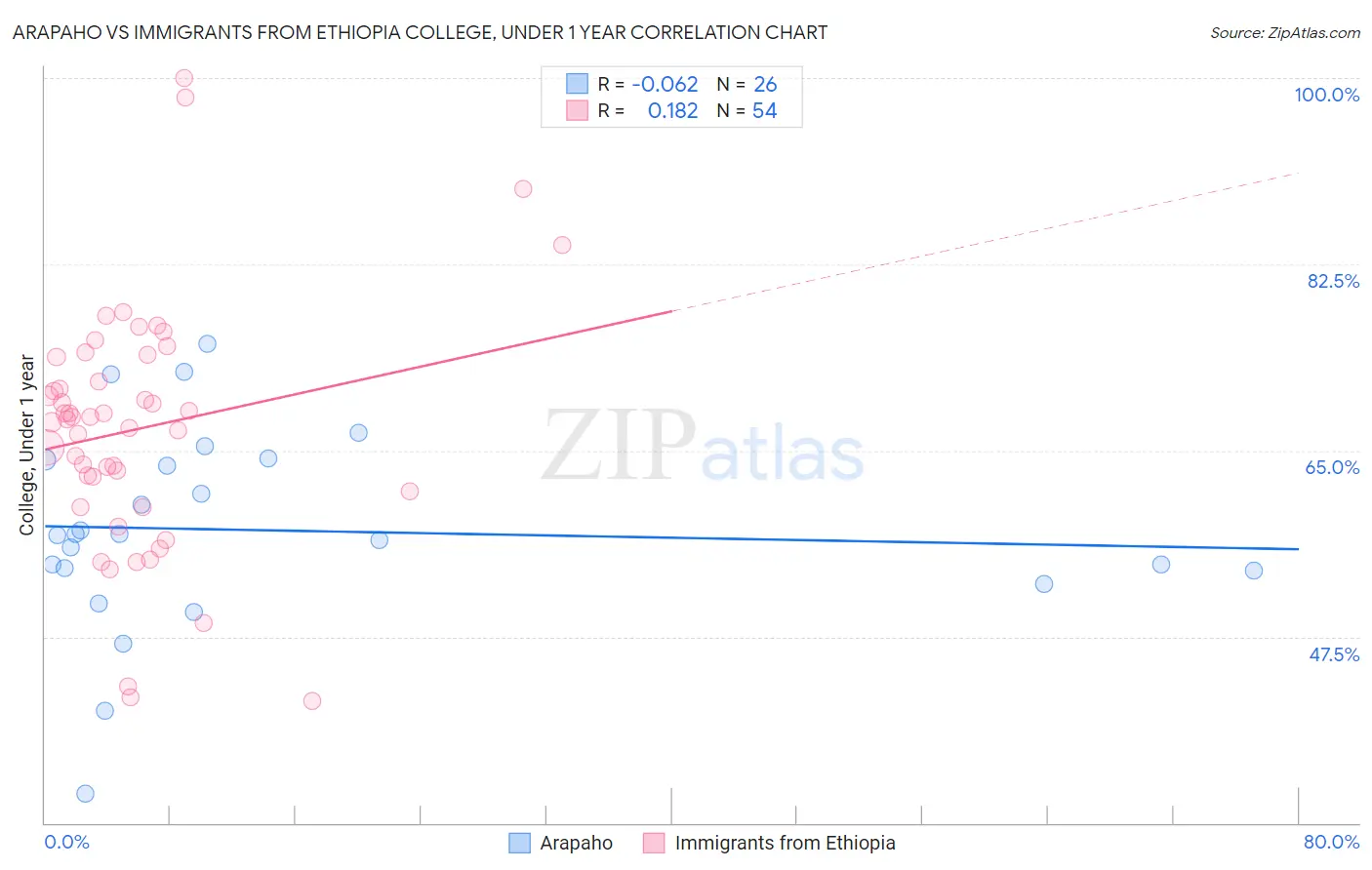 Arapaho vs Immigrants from Ethiopia College, Under 1 year