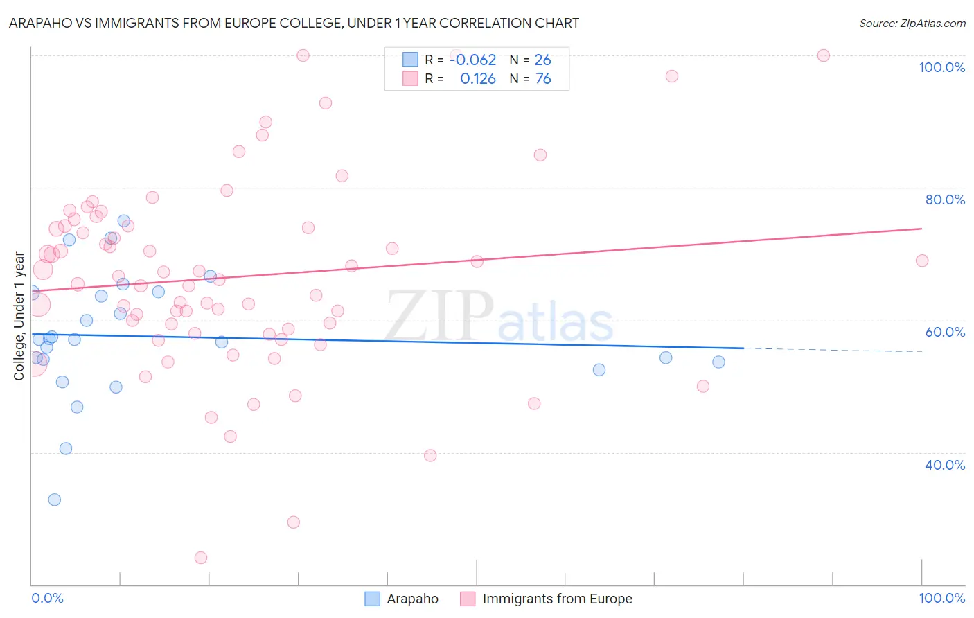 Arapaho vs Immigrants from Europe College, Under 1 year