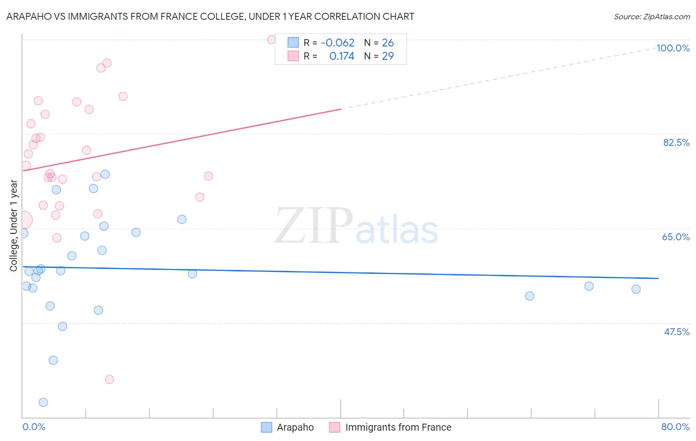 Arapaho vs Immigrants from France College, Under 1 year
