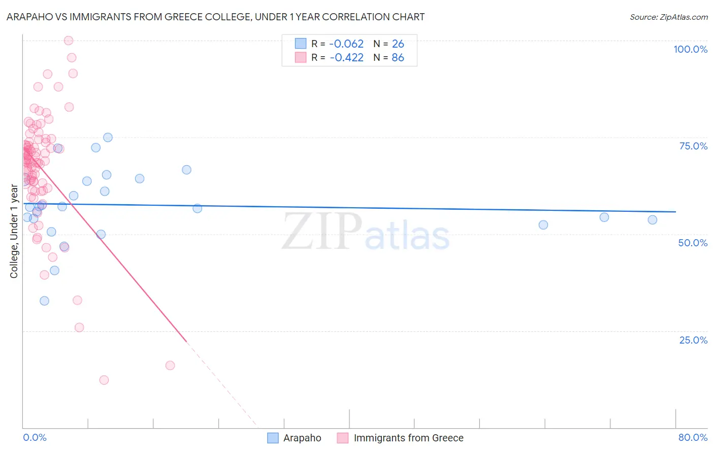 Arapaho vs Immigrants from Greece College, Under 1 year
