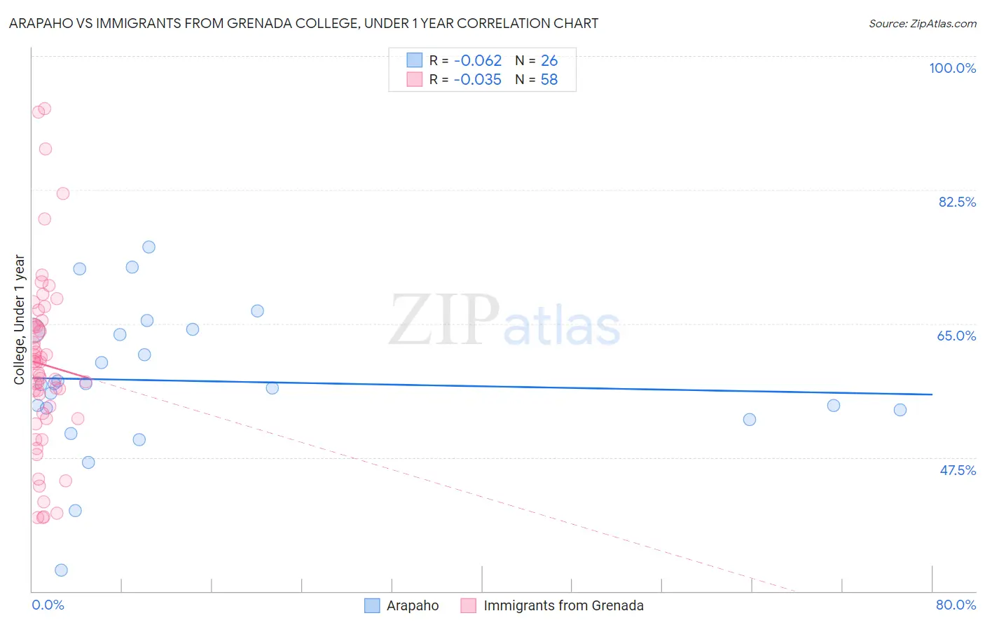 Arapaho vs Immigrants from Grenada College, Under 1 year