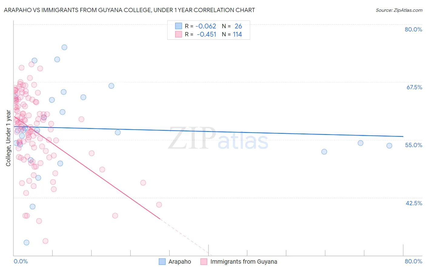 Arapaho vs Immigrants from Guyana College, Under 1 year