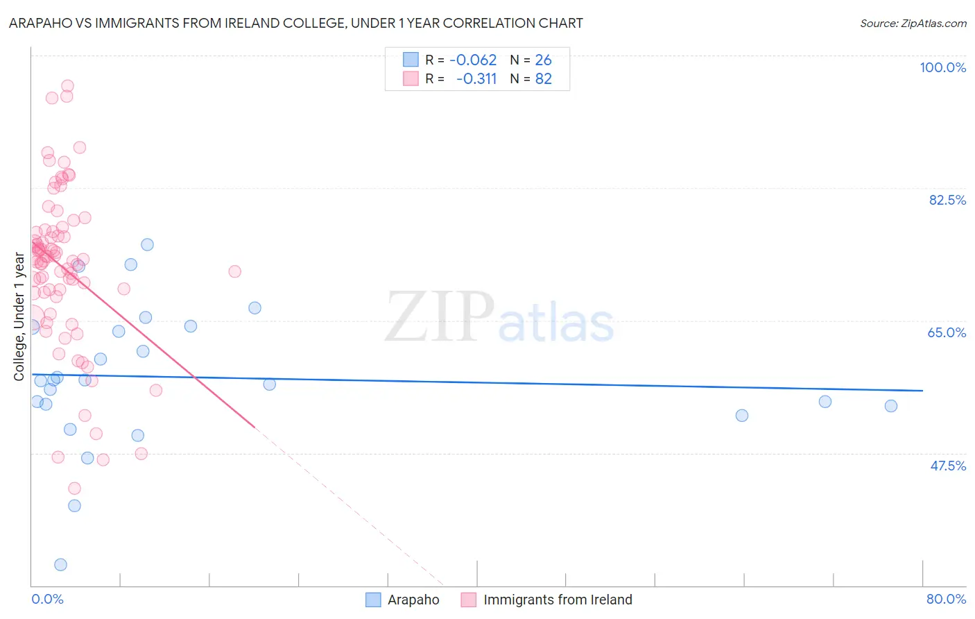 Arapaho vs Immigrants from Ireland College, Under 1 year